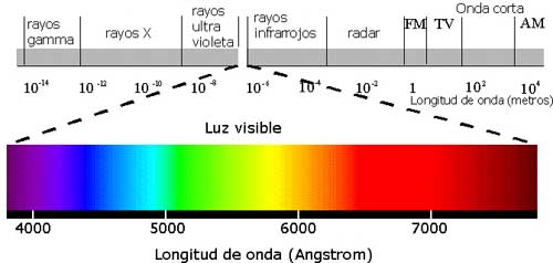 Espectro electromagnético